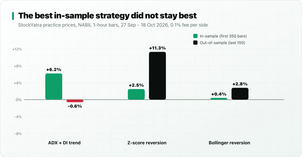 Bar chart: ADX + DI trend +6.2% in-sample then -0.6% out-of-sample; Z-score reversion +2.5% then +11.3%; Bollinger reversion +0.4% then +2.8%