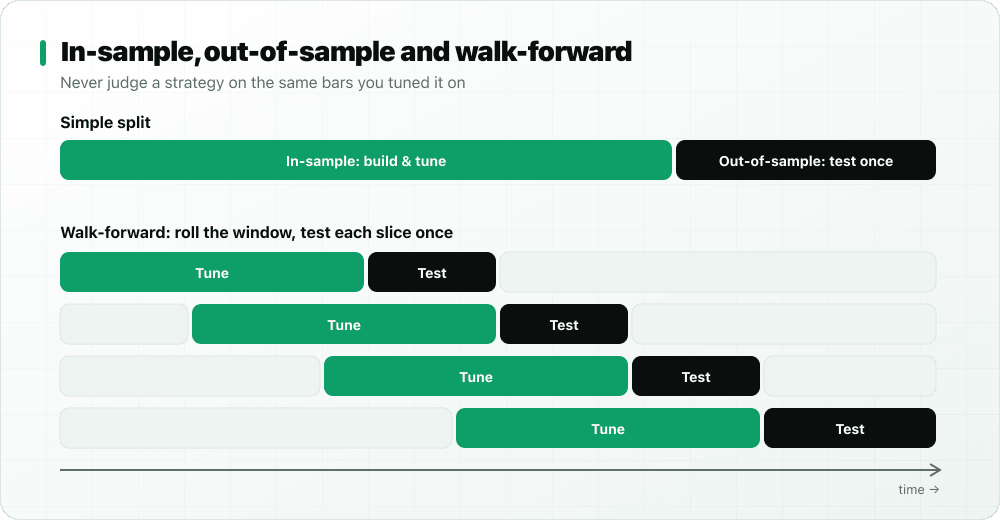 In-sample and out-of-sample split, and walk-forward windows that roll through time