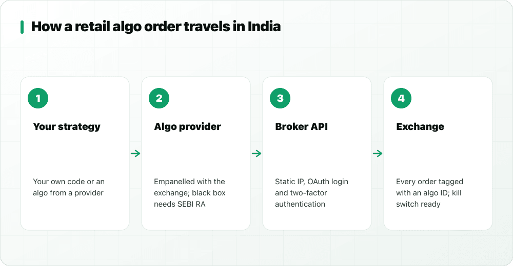 Four steps: your strategy, algo provider, broker API, exchange