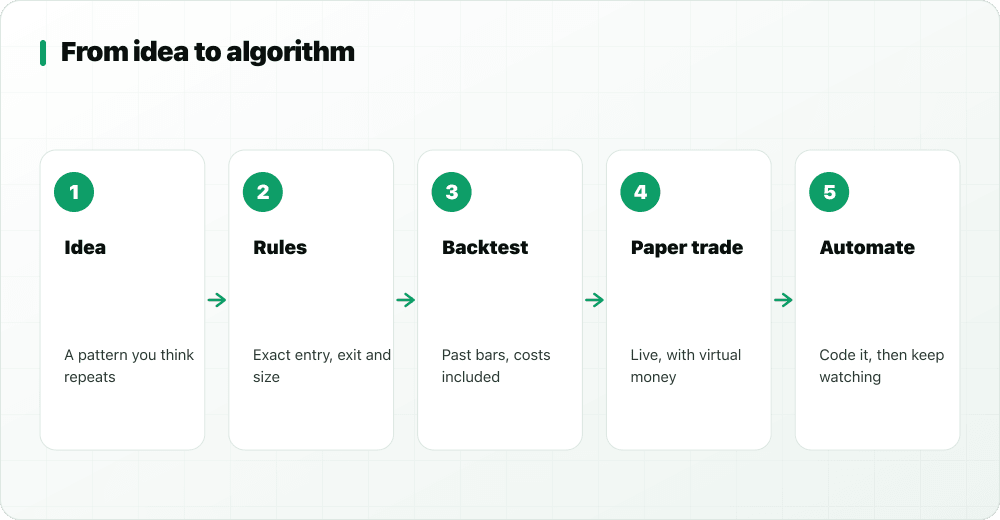 Five stages: idea, rules, backtest, paper trade, automate