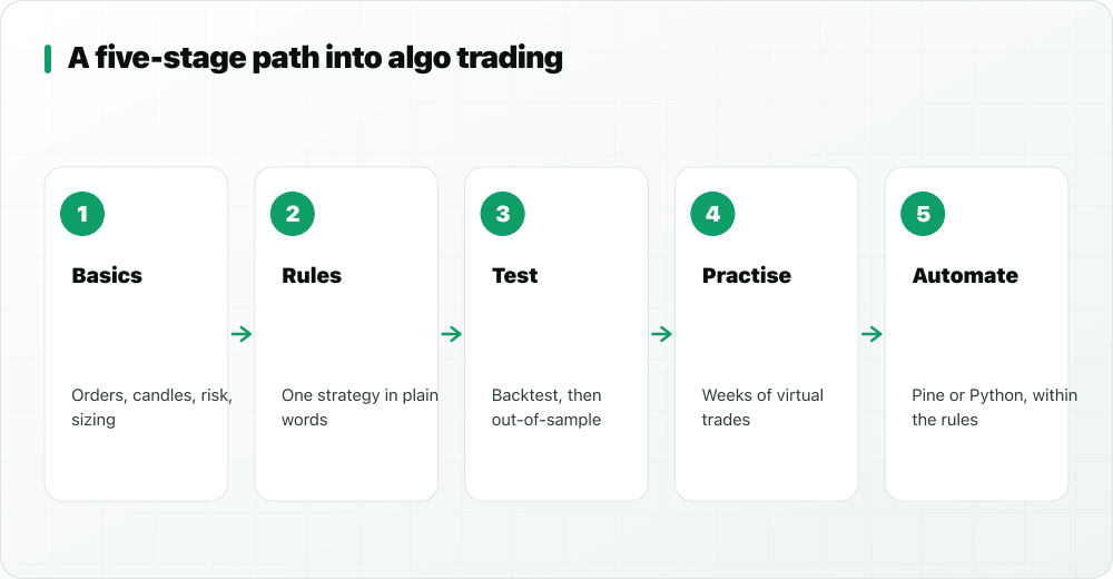 Five-stage roadmap: basics, rules, test, practise, automate