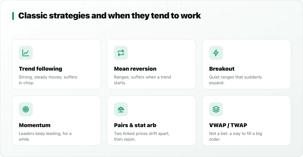 Six classic strategy families and when they tend to work