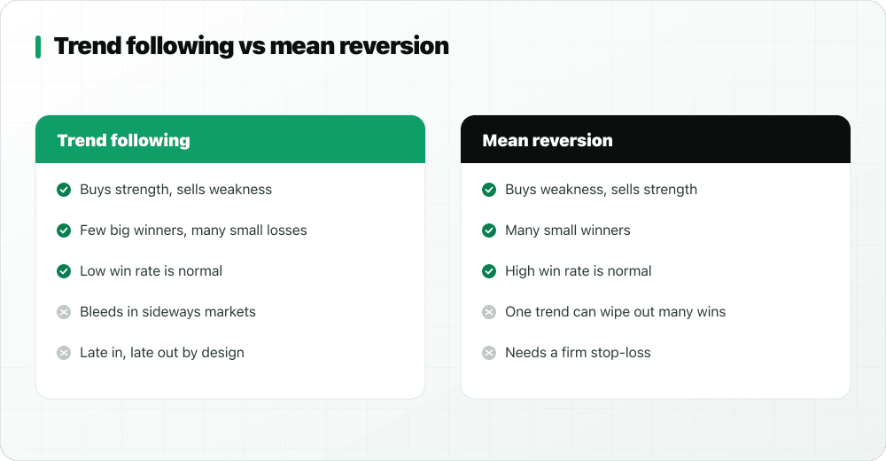 Comparison of trend following and mean reversion: what each does, typical win rate, and weak spots