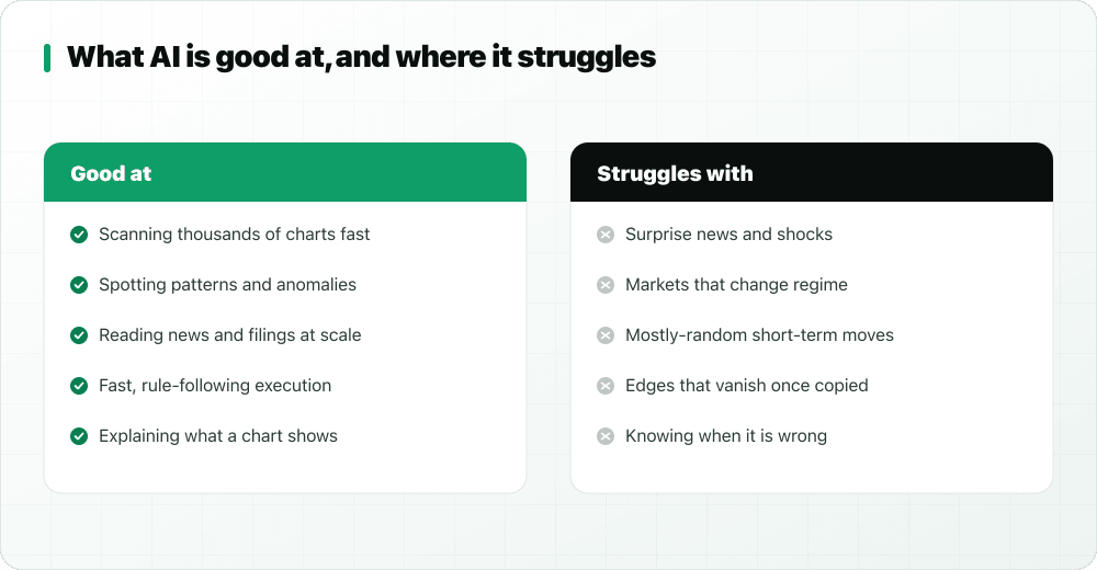 Two columns: what AI is good at versus what it struggles with in markets