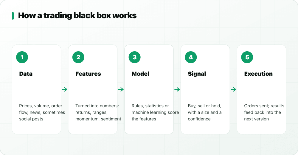 Five-stage pipeline: data, features, model, signal, execution