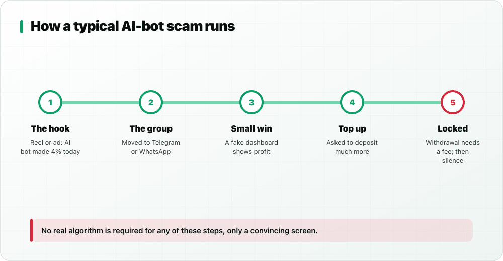 Five-step scam timeline: hook, group, small win, top up, locked
