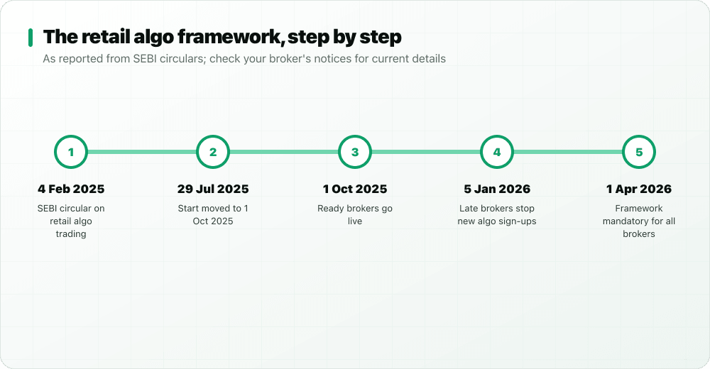 Timeline: 4 Feb 2025 circular, start moved to 1 Oct 2025, ready brokers live, late brokers stop new sign-ups 5 Jan 2026, mandatory 1 Apr 2026