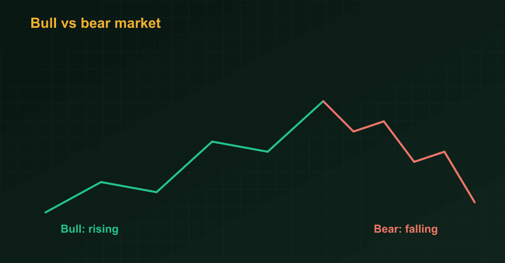 Bull versus bear market chart