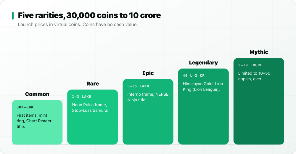 Yatra Bazaar rarity ladder: common 30,000 to 60,000 coins, rare 1 to 3 lakh, epic 5 to 25 lakh, legendary 40 lakh to 2 crore, mythic 5 to 10 crore