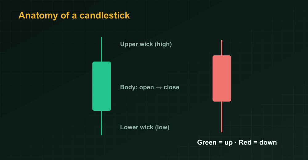 Diagram of candlestick body and wicks