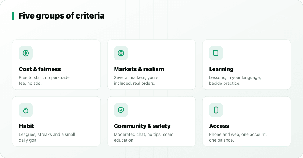 Six groups of criteria for a paper trading app: cost and fairness, markets and realism, learning, habit, community and safety, access