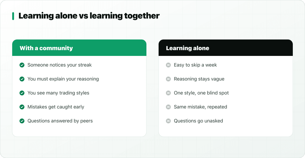 Comparison table of learning to trade with a community versus learning alone across accountability, reasoning, styles, mistakes and questions