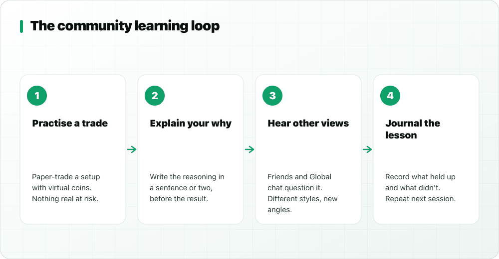 The community learning loop in four steps: practise a trade, explain your why, hear other views, journal the lesson