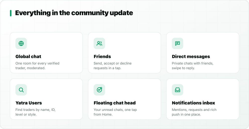 Grid of six new StockYatra community features: global chat, friends, direct messages, Yatra Users directory, floating chat head and notifications inbox