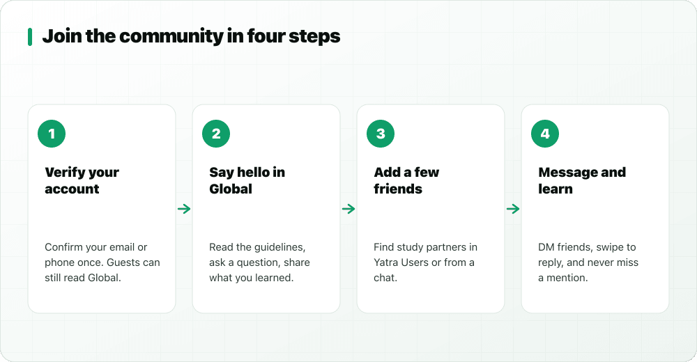 Four steps to join the StockYatra community: verify your account, say hello in Global, add friends, message and learn