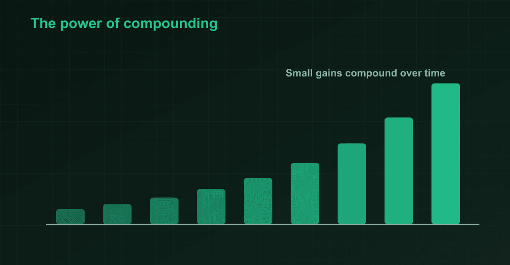 Compound growth bar chart