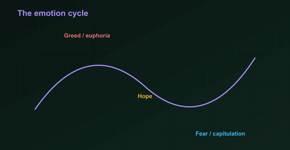 The emotion cycle of markets