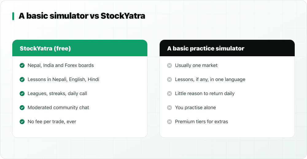 Comparison of StockYatra and a basic practice simulator across markets, languages, habit features, community and fees
