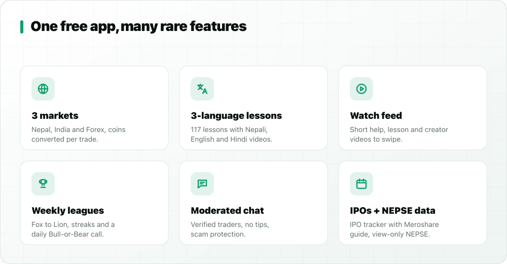 Grid of six StockYatra features: three markets, three-language lessons, Watch feed, weekly leagues, moderated chat, and IPO tracker with NEPSE data