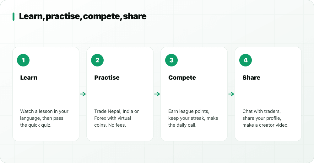 Four-step StockYatra learning loop: learn, practise, compete, share
