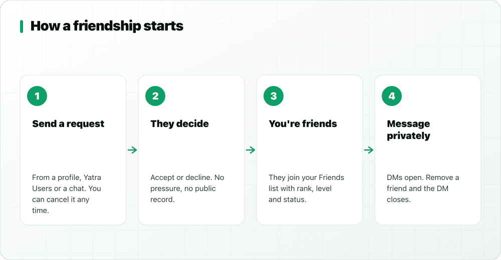 Four-step flow of a StockYatra friendship: send a request, the other trader accepts or declines, you become friends, then you can message privately