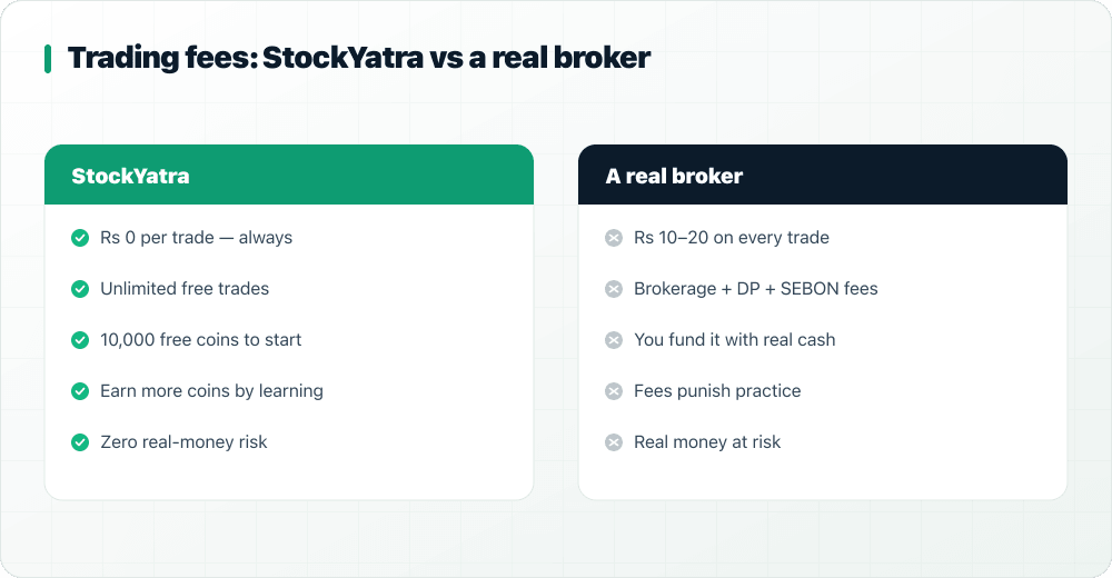 Comparison: StockYatra charges Rs 0 per trade while a real broker charges Rs 10–20