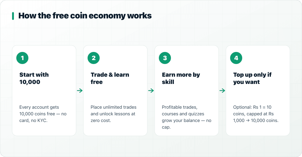 Four steps: start with 10,000 coins, trade and learn free, earn more by skill, optional top-up
