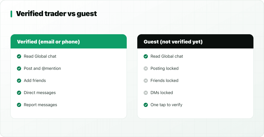 Comparison of what a verified StockYatra trader can do in chat versus a guest: guests can read Global chat and verify in one tap