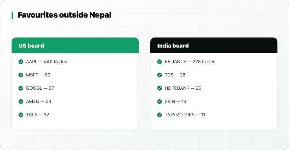 Two ranked lists: US favourites AAPL 446, MSFT 69, GOOGL 67, AMZN 34, TSLA 32; India favourites RELIANCE 278, TCS 28, HDFCBANK 25, SBIN 13, TATAMOTORS 11