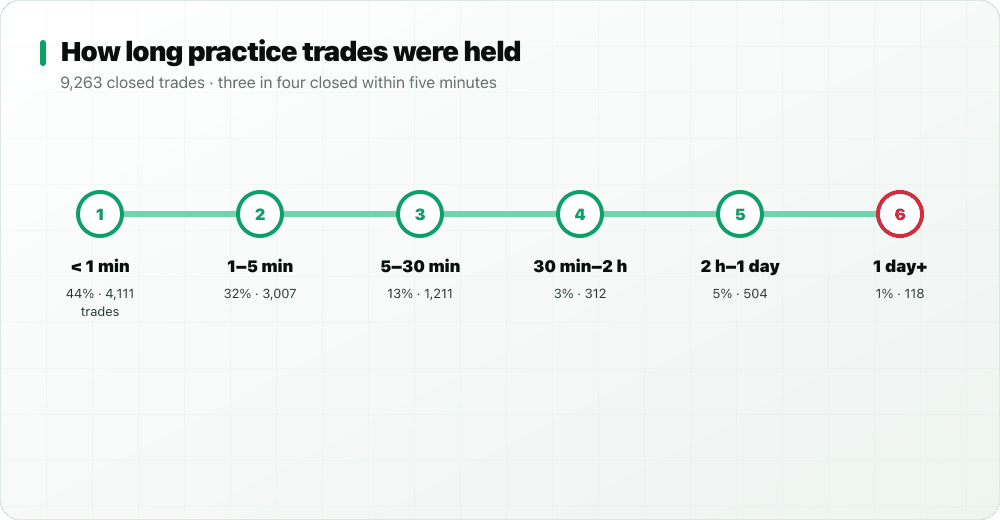 Timeline of how long StockYatra practice trades were held: 44% under one minute, 32% one to five minutes, 13% five to thirty minutes, 3% thirty minutes to two hours, 5% two hours to a day, 1% more than a day