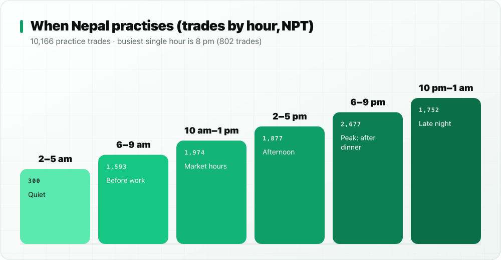 Line chart of practice trades by hour of the day in Nepal time, peaking at 8 to 10 pm with a smaller peak at 8 to 10 am