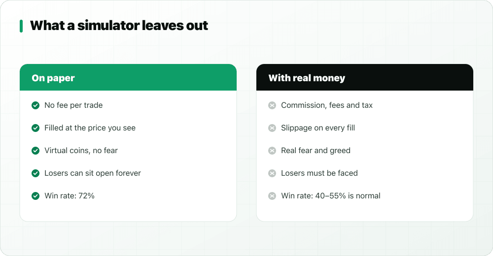 Comparison of what a simulator includes against what real trading adds: no fees versus broker commission and tax, no slippage versus fills away from the price, no fear versus real emotions, no consequences versus real losses