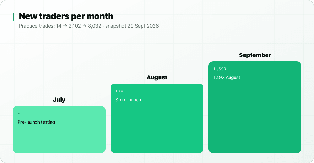 Ladder chart of new StockYatra sign-ups per month: July 4, August 124, September 1,593