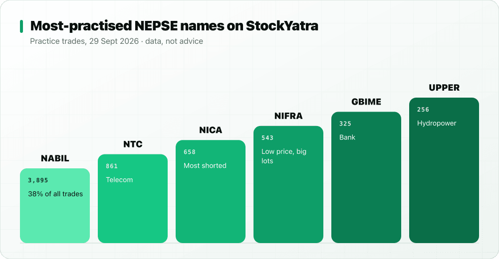 Ranked bars of the most-traded NEPSE stocks on StockYatra: NABIL 3,895, NTC 861, NICA 658, NIFRA 543, GBIME 325, UPPER 256