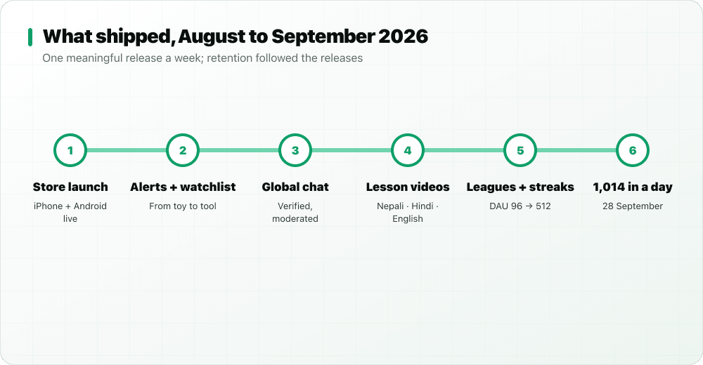 Timeline of StockYatra launches from August to late September 2026: store launch, price alerts and watchlist, global chat and friends, lesson videos in three languages, Watch feed, leagues and streaks, IPO tracker, Loved by Users and Rate Us reward