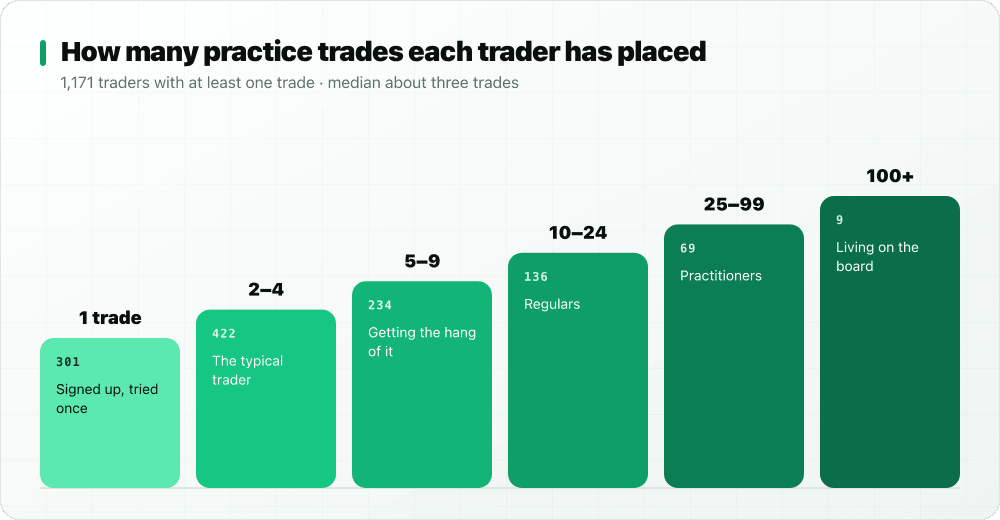 Bar chart of how many trades each StockYatra trader has placed: 301 with one, 422 with two to four, 234 with five to nine, 136 with ten to twenty-four, 49 with twenty-five to forty-nine, 20 with fifty to ninety-nine and 9 with a hundred or more