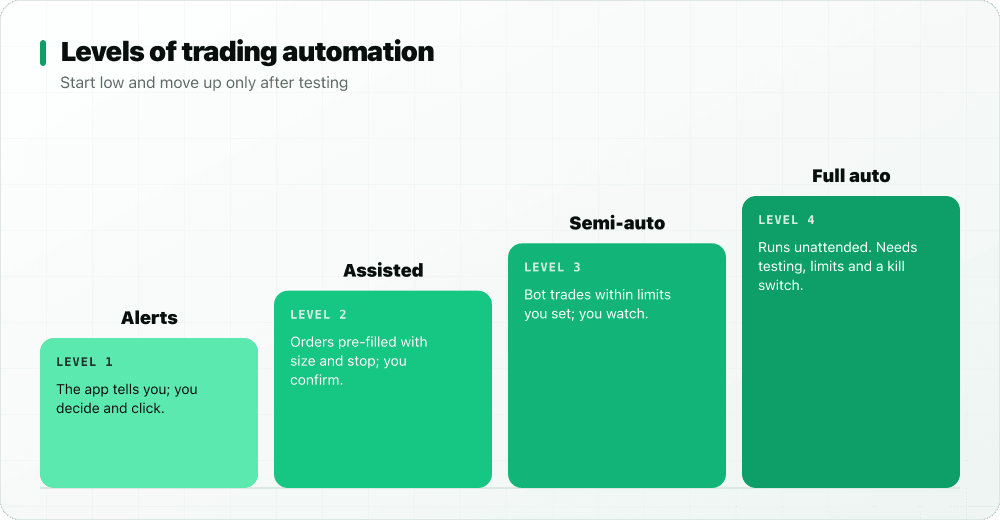 Four levels of automation: alerts, assisted, semi-auto, full auto