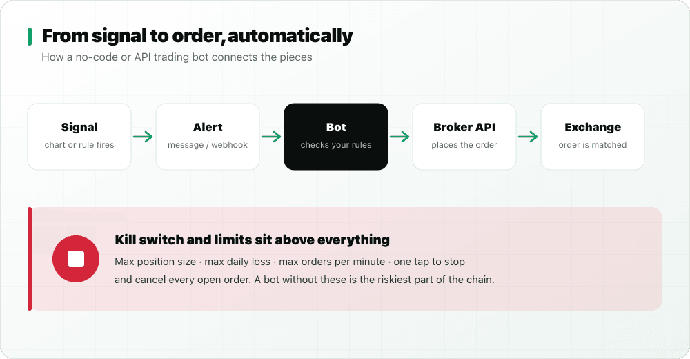 Flow from signal to alert to bot to broker API to exchange, with a kill switch and limits sitting above everything