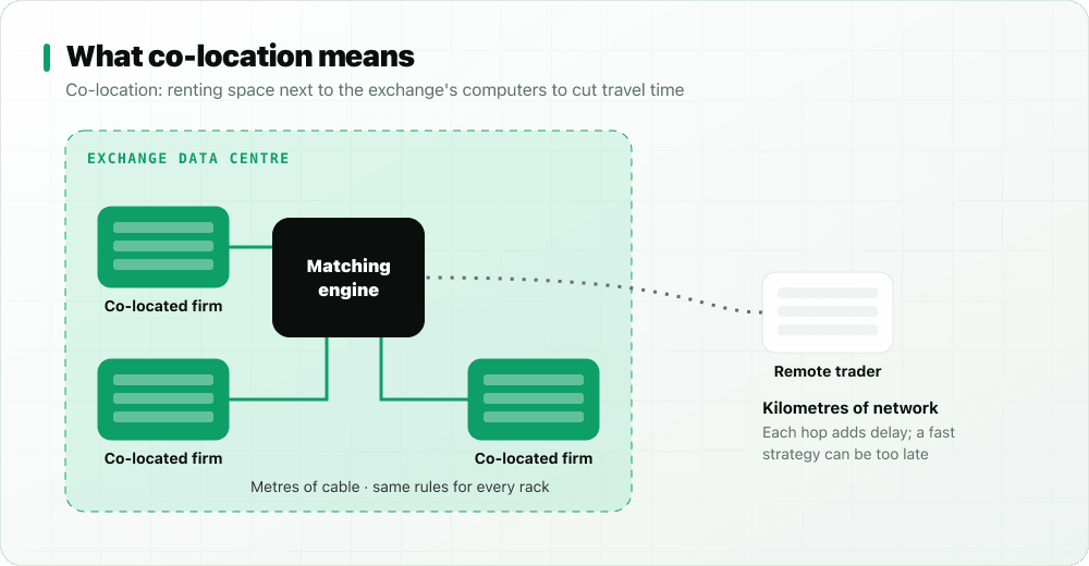 Co-location diagram: co-located firms sit next to the exchange matching engine while a remote trader connects over kilometres of network