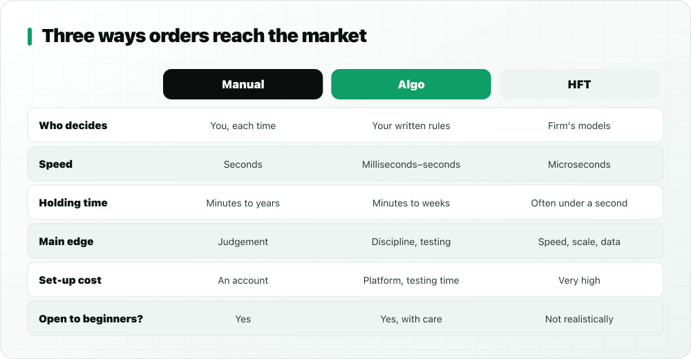 Table comparing manual, algo and HFT trading by who decides, speed, holding time, edge, cost and suitability for beginners