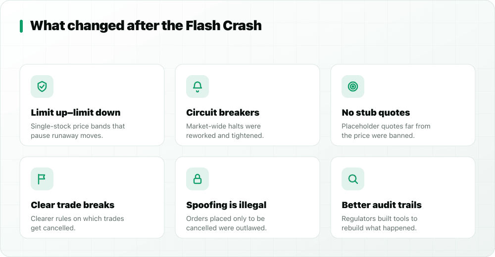 What changed after the Flash Crash: limit up-limit down, circuit breakers, no stub quotes, clear trade breaks, spoofing illegal, better audit trails