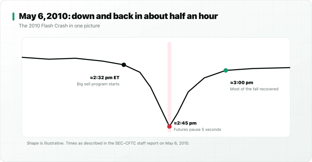 Illustrative intraday chart for May 6 2010: decline from about 2:32 pm, low around 2:45 pm with a 5-second futures pause, most of the fall recovered by about 3 pm