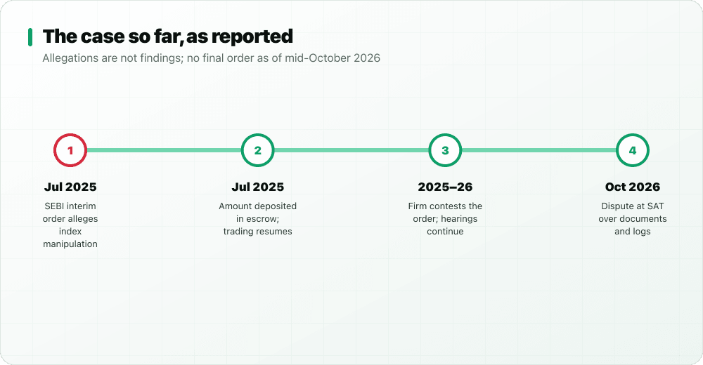 Timeline: July 2025 interim order alleging index manipulation; July 2025 amount deposited in escrow and trading resumed; 2025–26 firm contests the order; October 2026 dispute at SAT over documents and logs