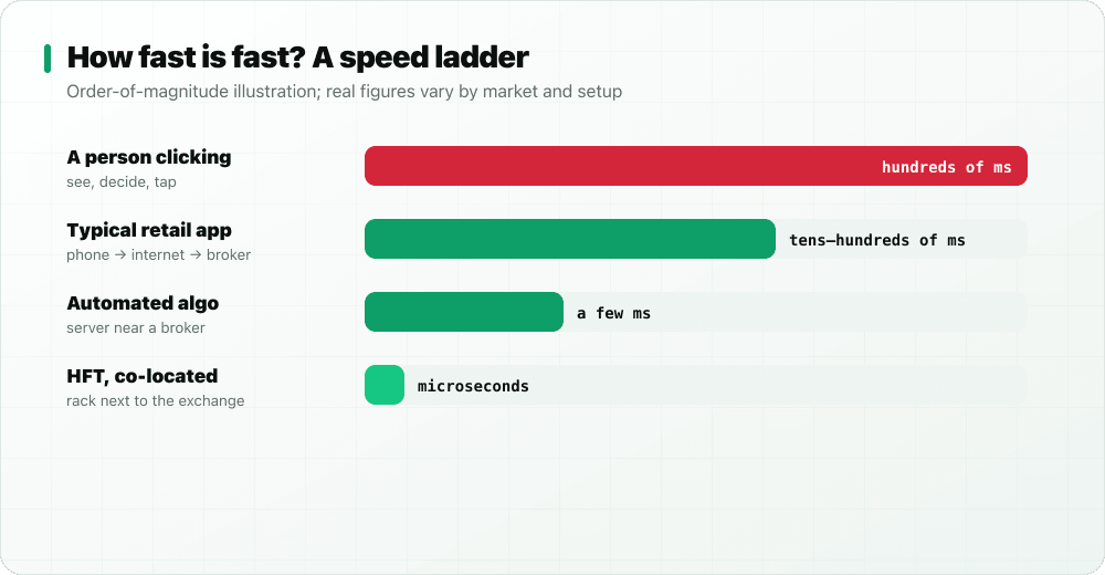 Speed ladder: a person clicking takes hundreds of milliseconds, a retail app tens to hundreds, an automated algo a few milliseconds, co-located HFT microseconds