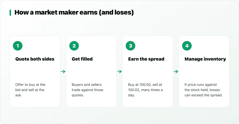 Four steps: quote both sides, get filled, earn the spread, manage inventory