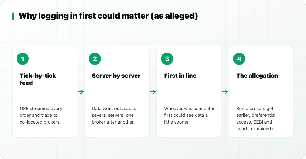Four steps: tick-by-tick feed, server by server distribution, first in line sees data sooner, the allegation of preferential access