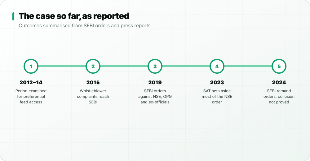Timeline: 2012–14 period examined, 2015 complaints, 2019 SEBI orders, 2023 SAT ruling, 2024 SEBI remand orders