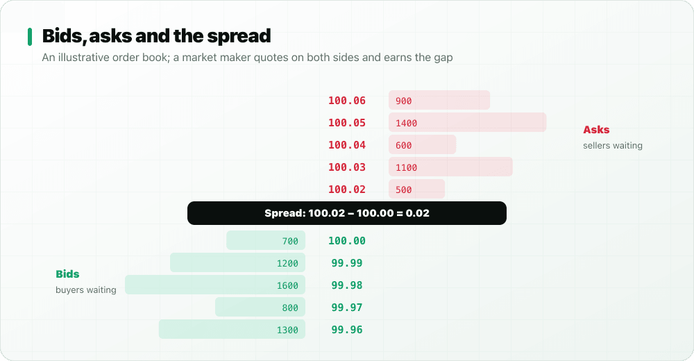 Illustrative order book with asks from 100.02 to 100.06 above, bids from 100.00 down to 99.96 below, and a spread of 0.02
