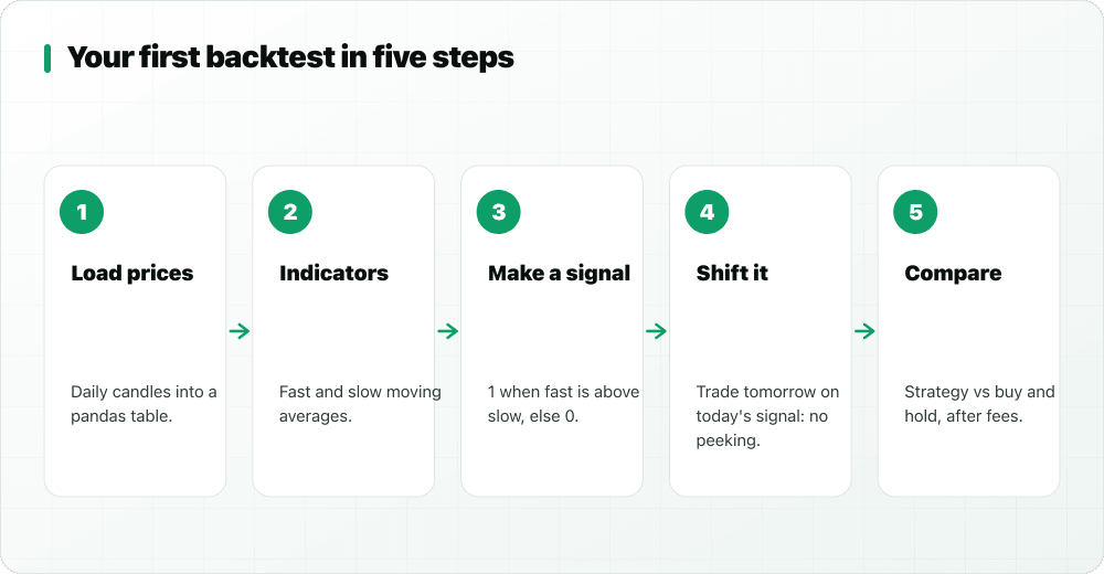 Five steps: load prices, indicators, make a signal, shift it, compare with buy and hold