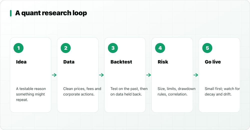 Five-step quant research loop: idea, data, backtest, risk, go live and monitor